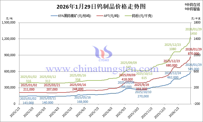 2026年1月29日鎢製品價格走勢