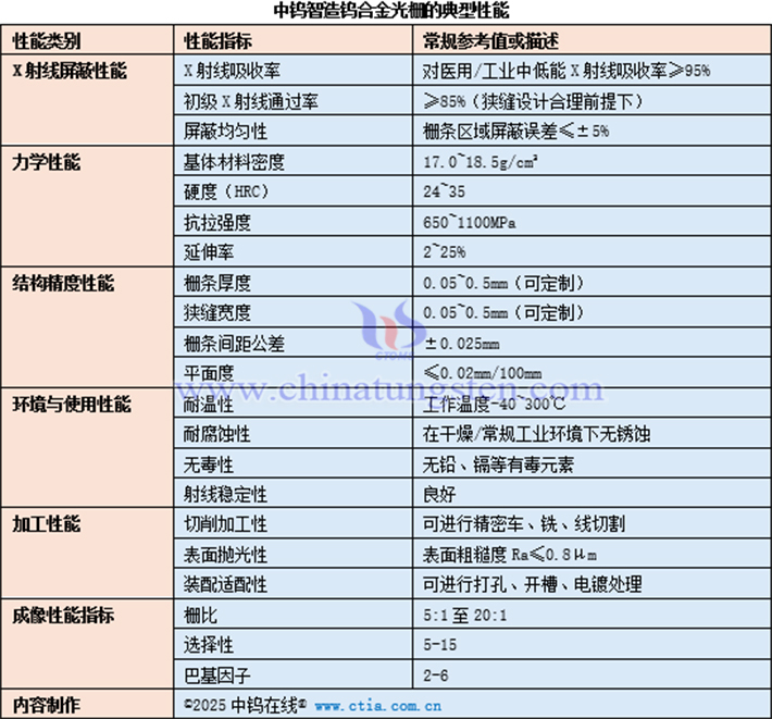 中鎢智造鎢合金光柵的典型性能表