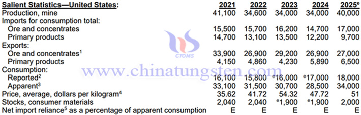 2025年美國(guó)鉬產(chǎn)量與進(jìn)出口相關(guān)資料