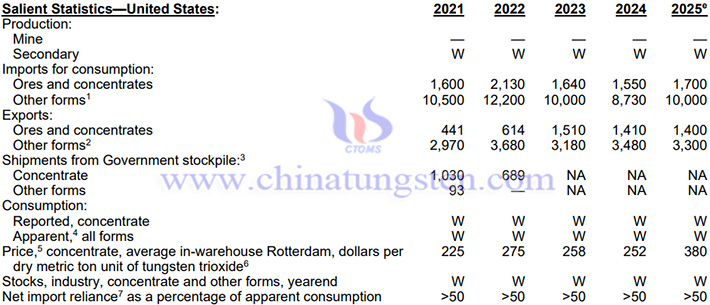 2025年美國鎢進(jìn)出口相關(guān)資料表