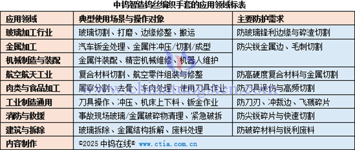 中鎢智造鎢絲編織手套的應用領域標表