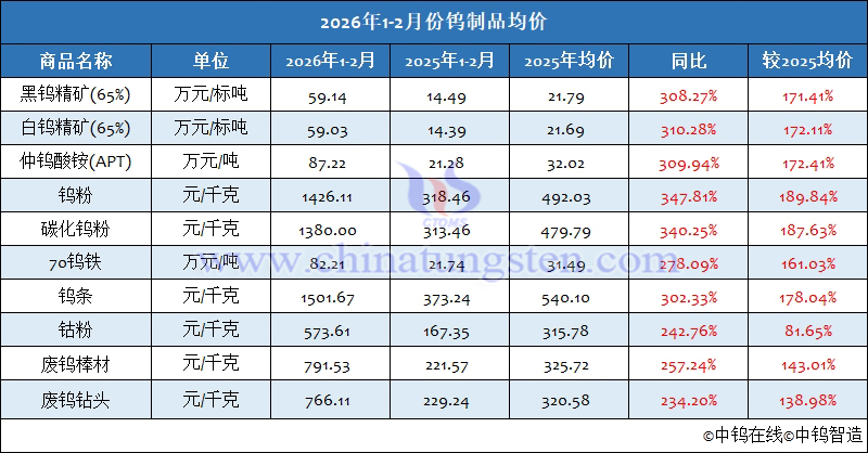 2026年1-2月份鎢製品均價(jià)