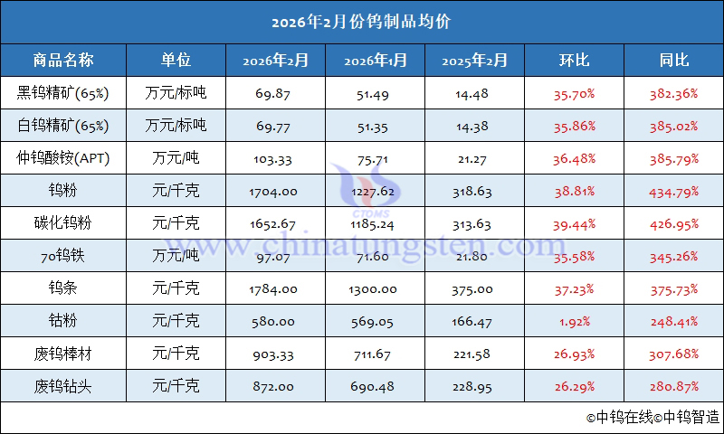 2026年2月份鎢製品均價(jià)