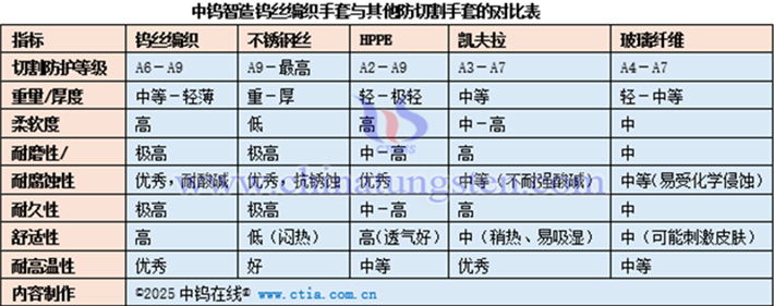 中鎢智造鎢絲編織手套與其他防切割手套的對比表