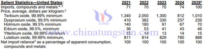 2025年美國(guó)重稀土產(chǎn)品相關(guān)資料