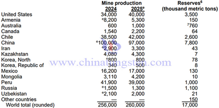 2025年全球鉬儲量與鉬產(chǎn)量表