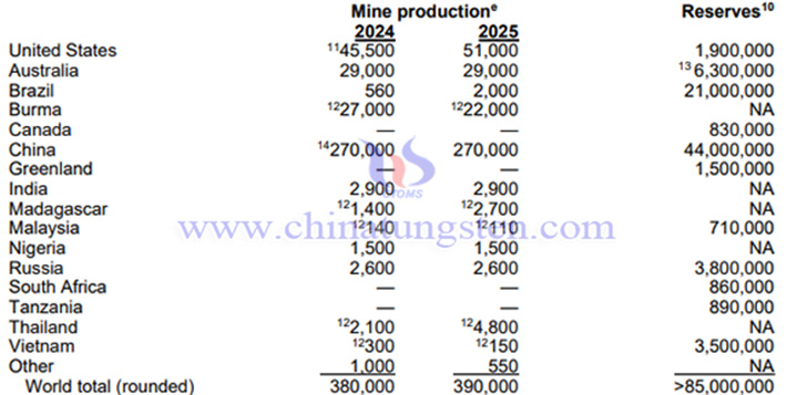 2025年全球稀土產(chǎn)量與稀土儲(chǔ)量表