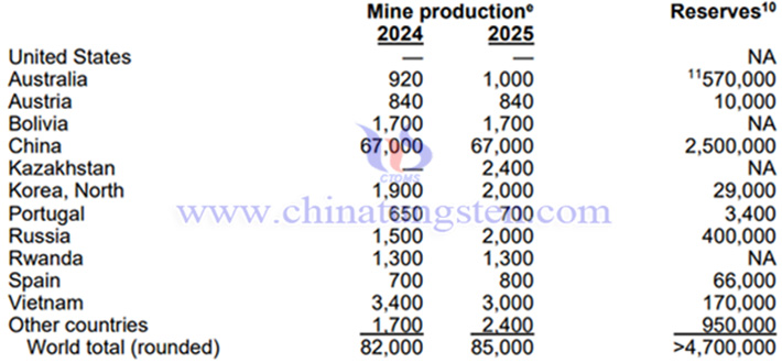 2025年全球鎢儲量與鎢產(chǎn)量表