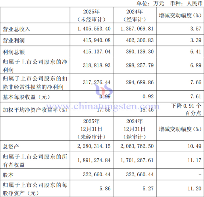 金鉬股份2025年業(yè)績(jī)圖片