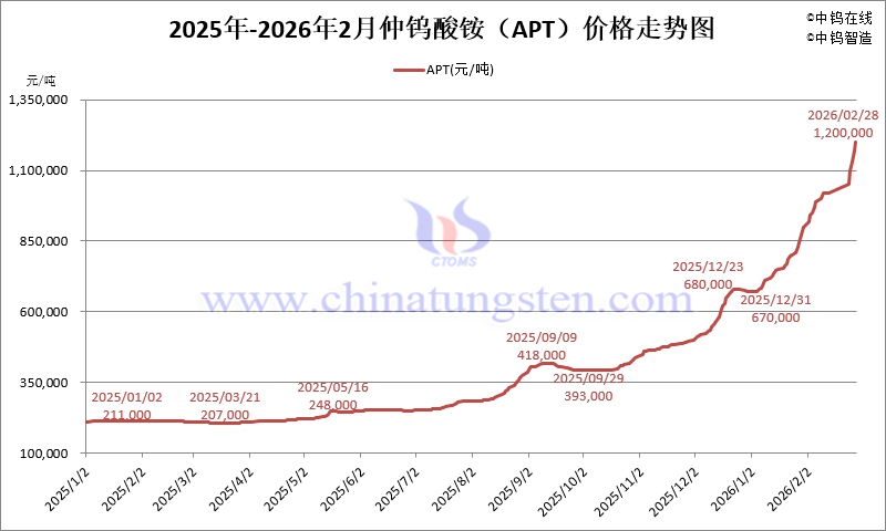 2026年1-2月份仲鎢酸銨（APT）價(jià)格走勢(shì)圖