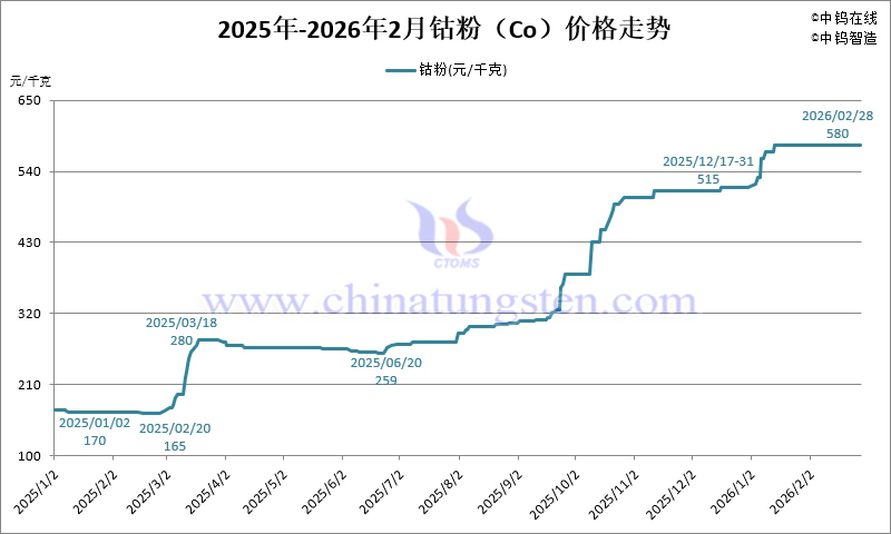 2026年1-2月份金屬鈷粉（Co）價(jià)格走勢(shì)圖
