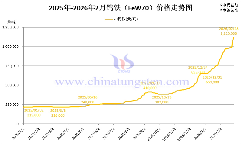 2026年1-2月份鎢鐵（FeW70）價(jià)格走勢(shì)圖
