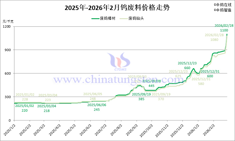 2026年1-2月份廢鎢棒材和廢鎢鑽頭價(jià)格走勢(shì)圖