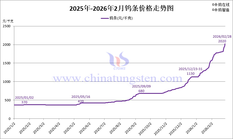 2026年1-2月份鎢條價(jià)格走勢(shì)圖