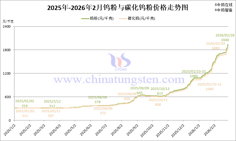 2026年1-2月份鎢粉和碳化鎢粉價(jià)格走勢(shì)圖