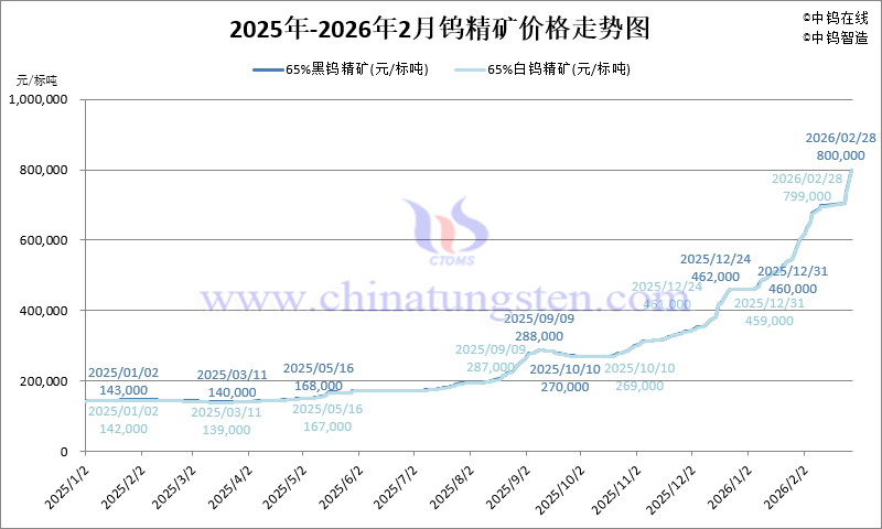 2026年1-2月份鎢精礦價(jià)格走勢(shì)圖