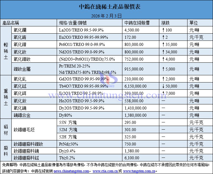 2026年2月3日稀土價(jià)格圖片