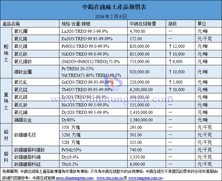 2026年2月6日稀土價(jià)格圖片