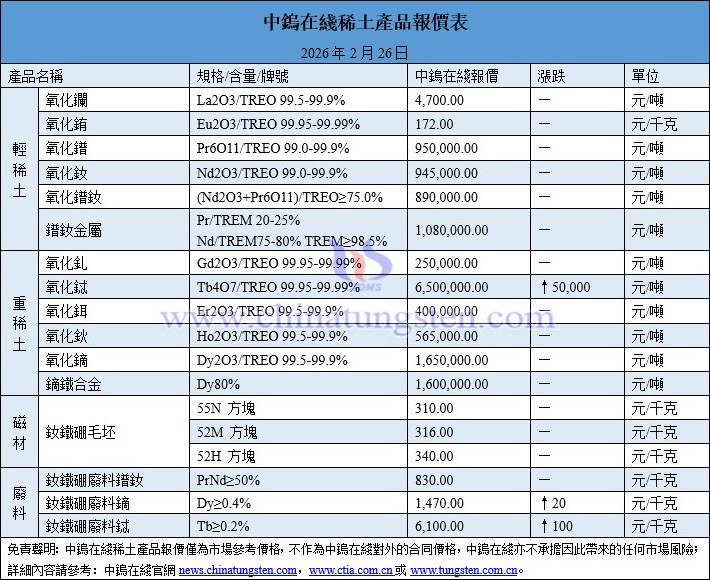 2026年2月26日稀土價(jià)格圖片
