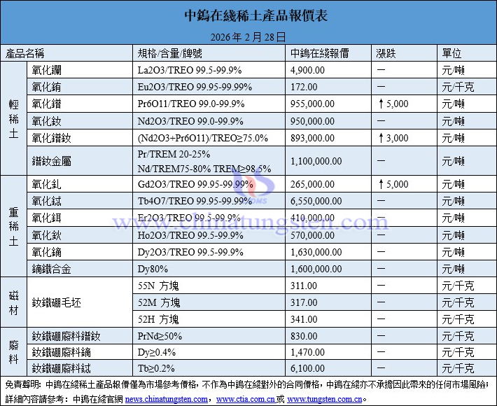 2026年2月28日稀土價格圖片