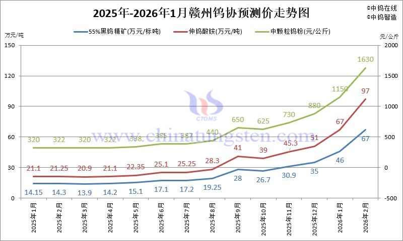贛州鎢協(xié)鎢市場(chǎng)預(yù)測(cè)價(jià)-2026年2月份