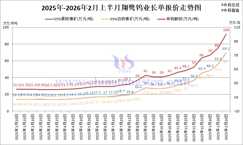 翔鷺鎢業(yè)鎢原料長(zhǎng)單-2026年2月上半月