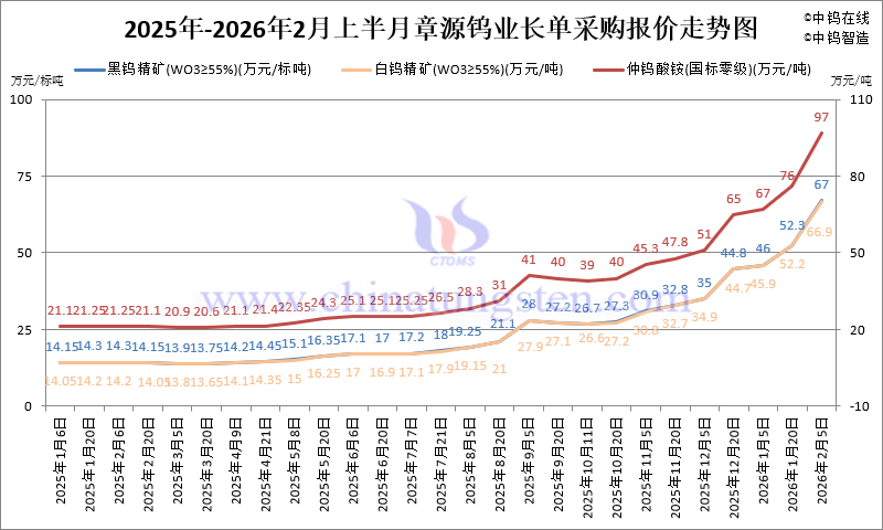 章源鎢業(yè)長單採購報價-2026年2月上半月