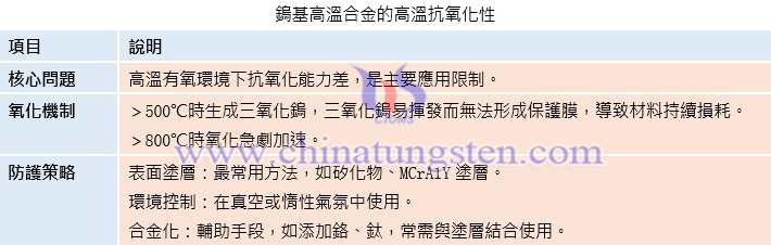 鎢基高溫合金的高溫抗氧化性