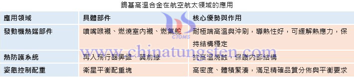 鎢基高溫合金在航空航太領(lǐng)域的應(yīng)用