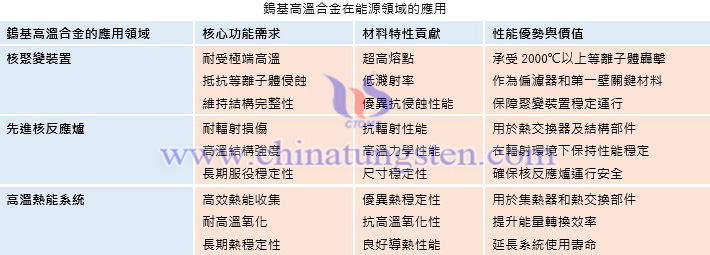 鎢基高溫合金在能源領(lǐng)域的應(yīng)用