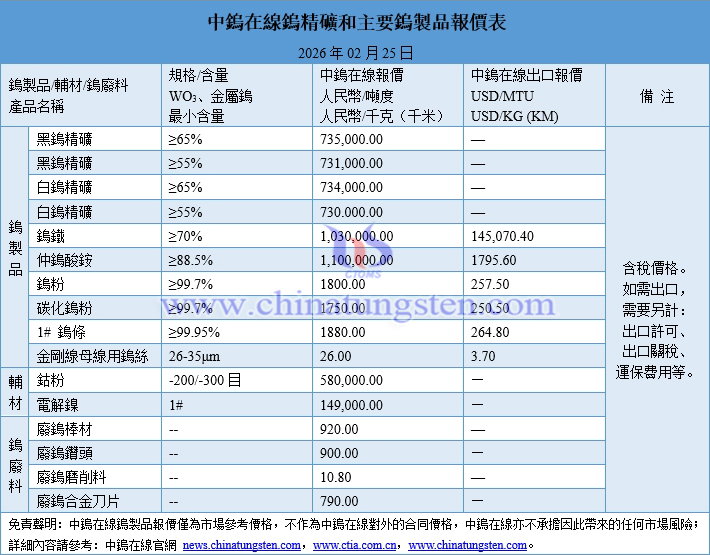 2026年2月25日鎢製品價格圖片