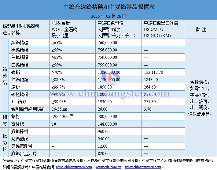 2026年2月26日鎢製品價格圖片