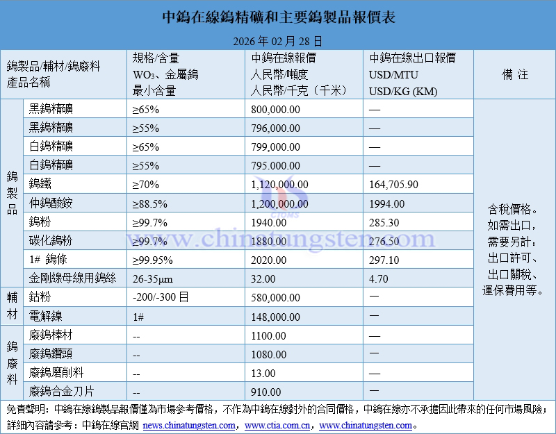 2026年2月28日鎢製品價(jià)格圖片