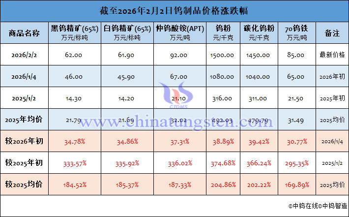 截至2026年2月2日鎢製品價(jià)格漲跌幅