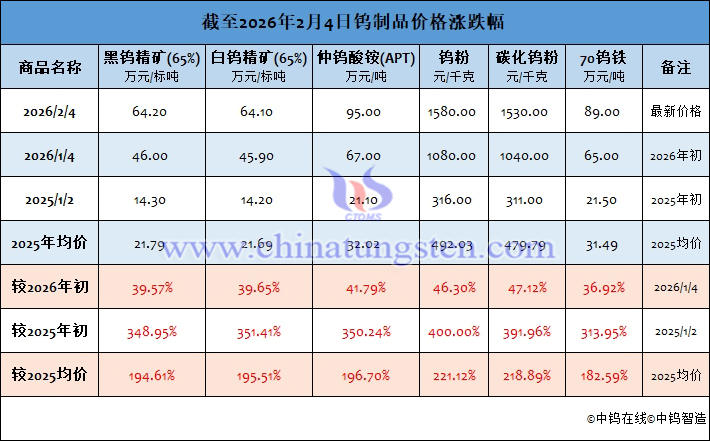 截至2026年2月4日鎢製品價(jià)格漲跌幅