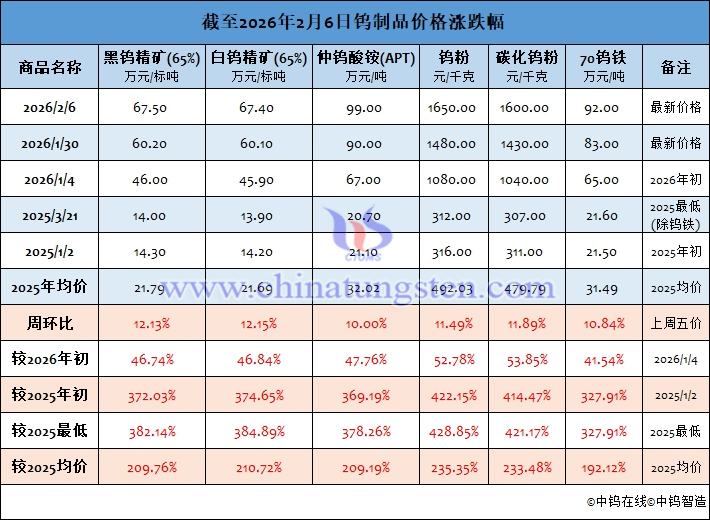 截至2026年2月6日鎢製品價格漲跌幅