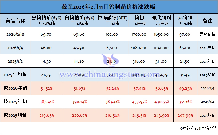 截至2026年2月11日鎢製品價(jià)格漲跌幅