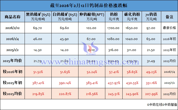 截至2026年2月12日鎢製品價格漲跌幅