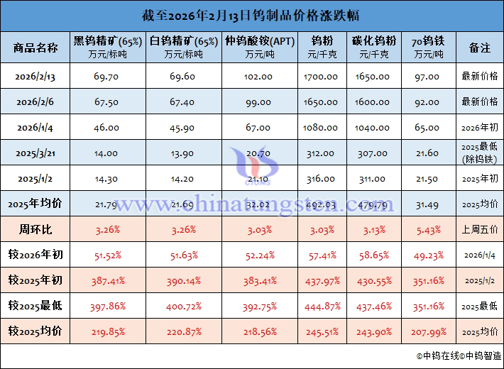 截至2026年2月13日鎢製品價格漲跌幅