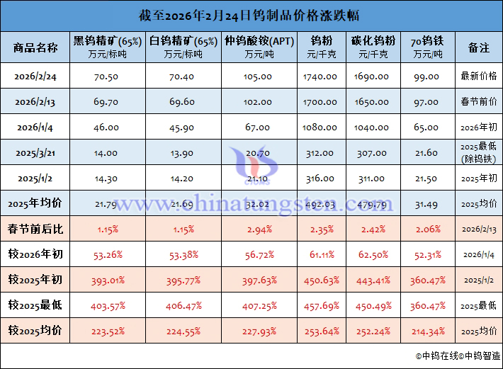截至2026年2月24日鎢製品價格漲跌幅