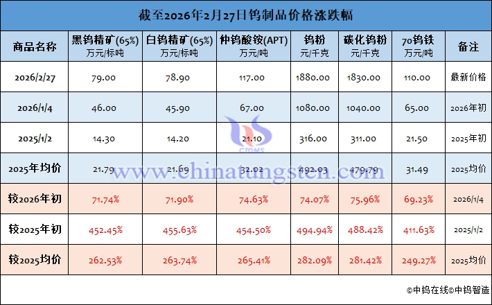 截至2026年2月27日鎢製品價(jià)格漲跌幅 