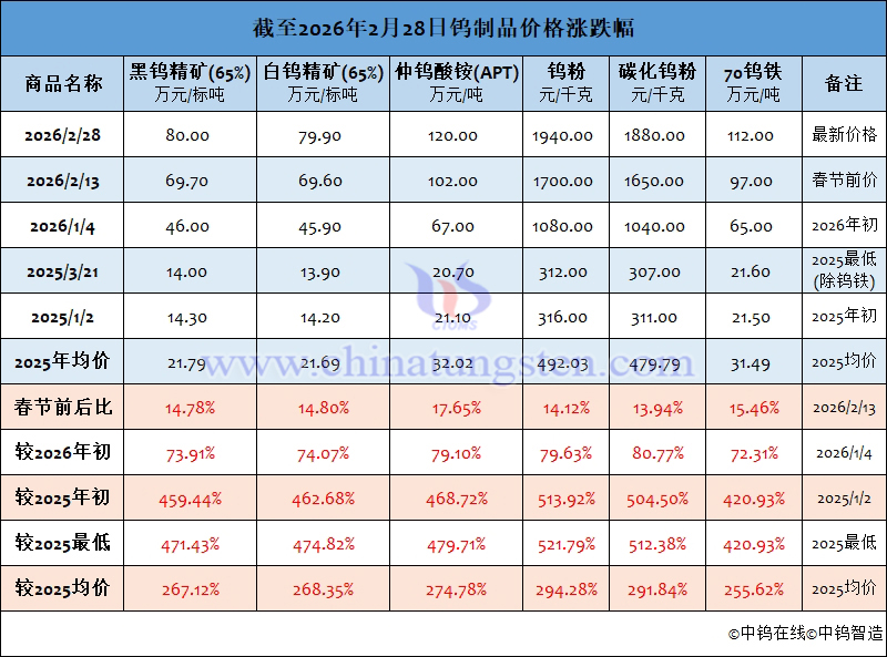 截至2026年2月28日鎢製品價(jià)格漲跌幅