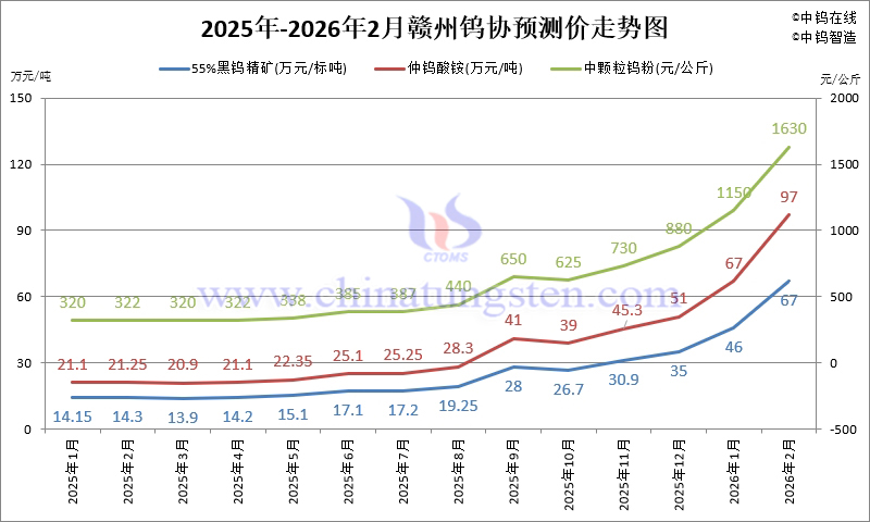 2026年1-2月份贛州鎢協(xié)預(yù)測(cè)均價(jià)走勢(shì)圖