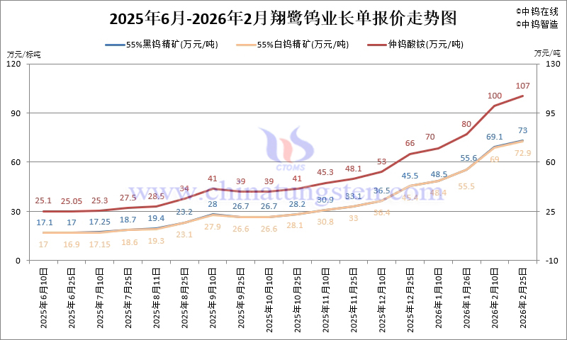 2026年1-2月份翔鷺鎢業(yè)長(zhǎng)單報(bào)價(jià)走勢(shì)圖