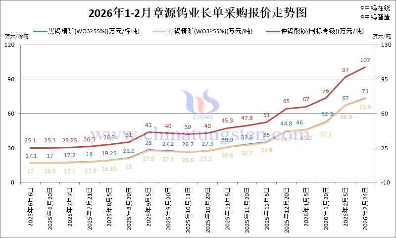 2026年1-2月份章源鎢業(yè)長(zhǎng)單報(bào)價(jià)走勢(shì)圖