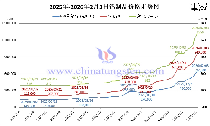 2026年2月3日鎢製品價(jià)格走勢(shì)
