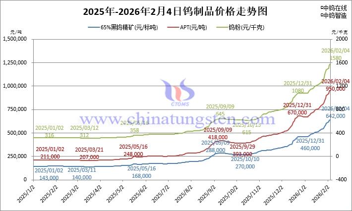 2026年2月4日鎢製品價(jià)格走勢