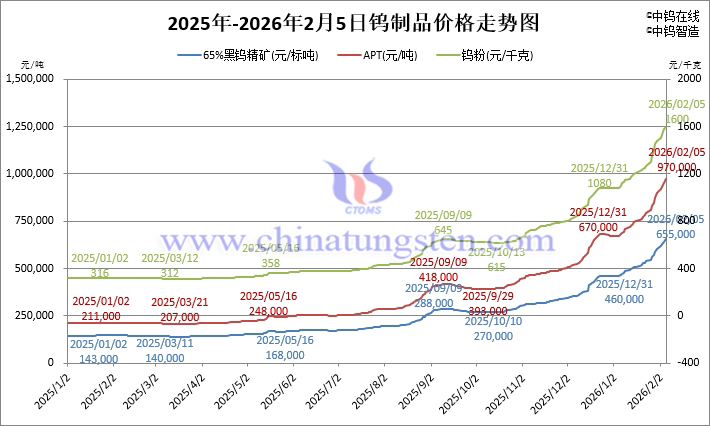 2026年2月5日鎢製品價(jià)格走勢(shì)
