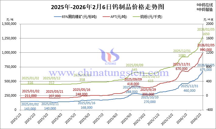 2026年2月6日鎢製品價格走勢