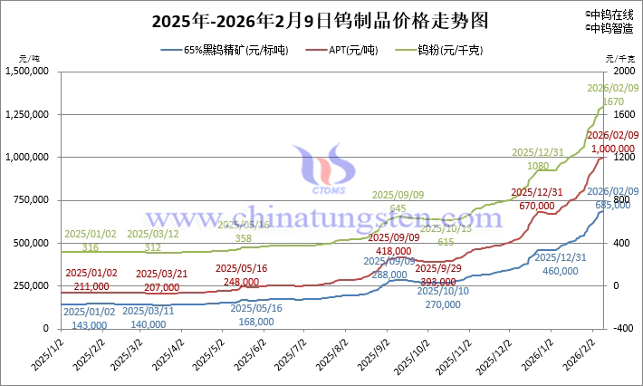 2026年2月9日鎢製品價(jià)格走勢(shì)